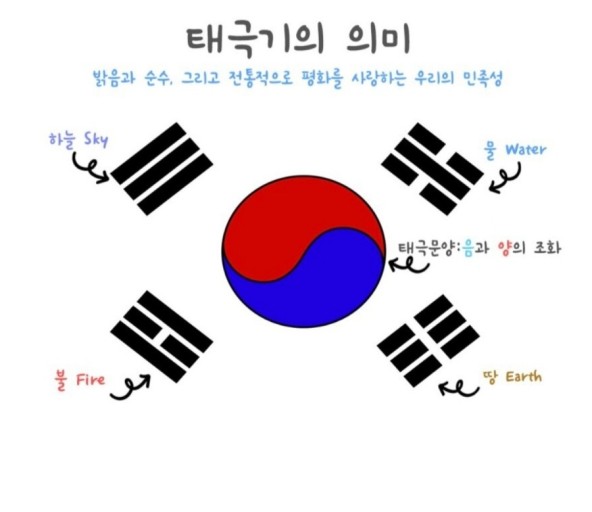  음양오행, 상생상극;사상체질,팔괘,음양이론,동양사상,오방색의미,태극기.
