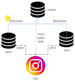 Replication이 발생되는 부분의 대한 설명을 하는 이미지