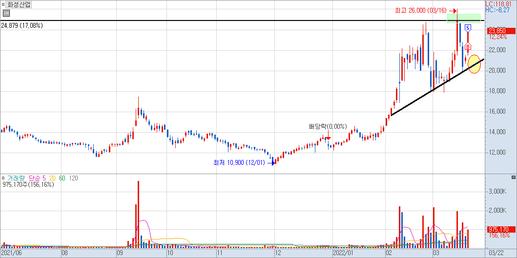 화성산업 일봉 차트