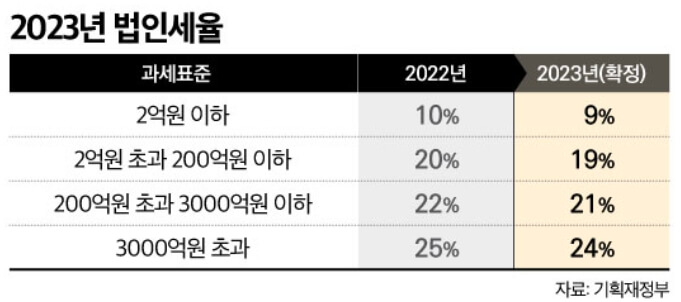 법인세 세율