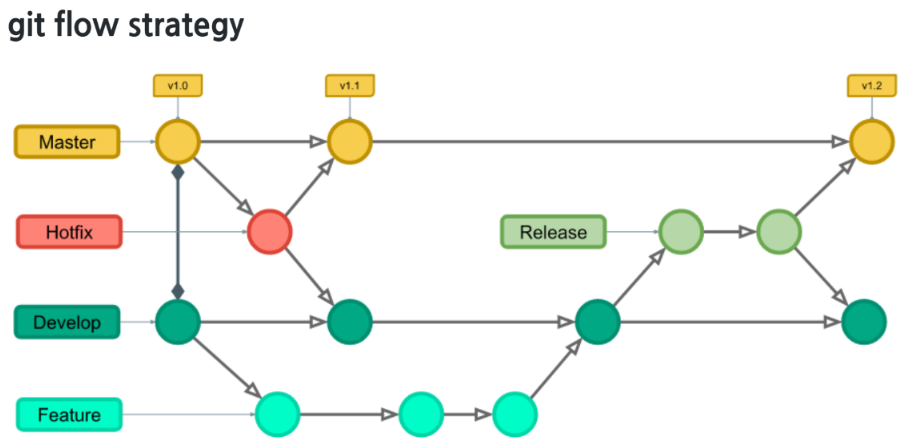 git branch 전략