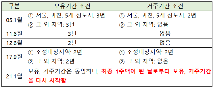 기재부] 보유기간
