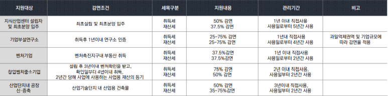  지식산업센터 세제혜택 / 지식산업센터 취득세율 / 지식산업센터 정책자금 안내 / 입주가능업종