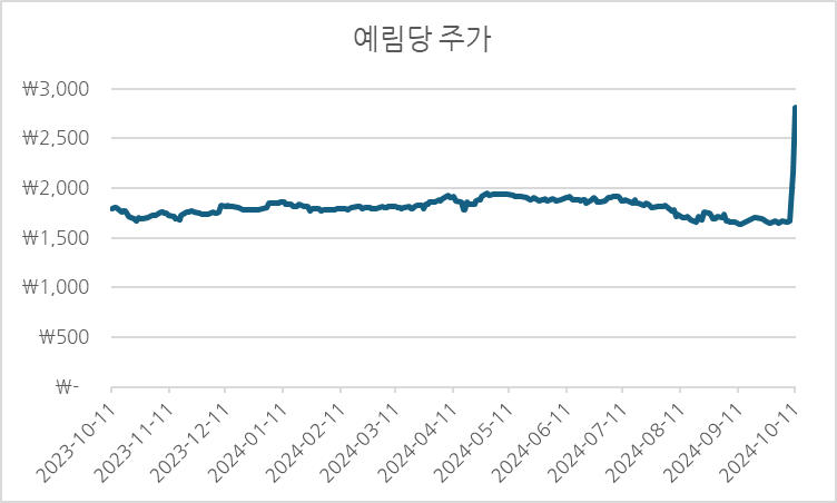 예림당 최근 1년 주가 차트