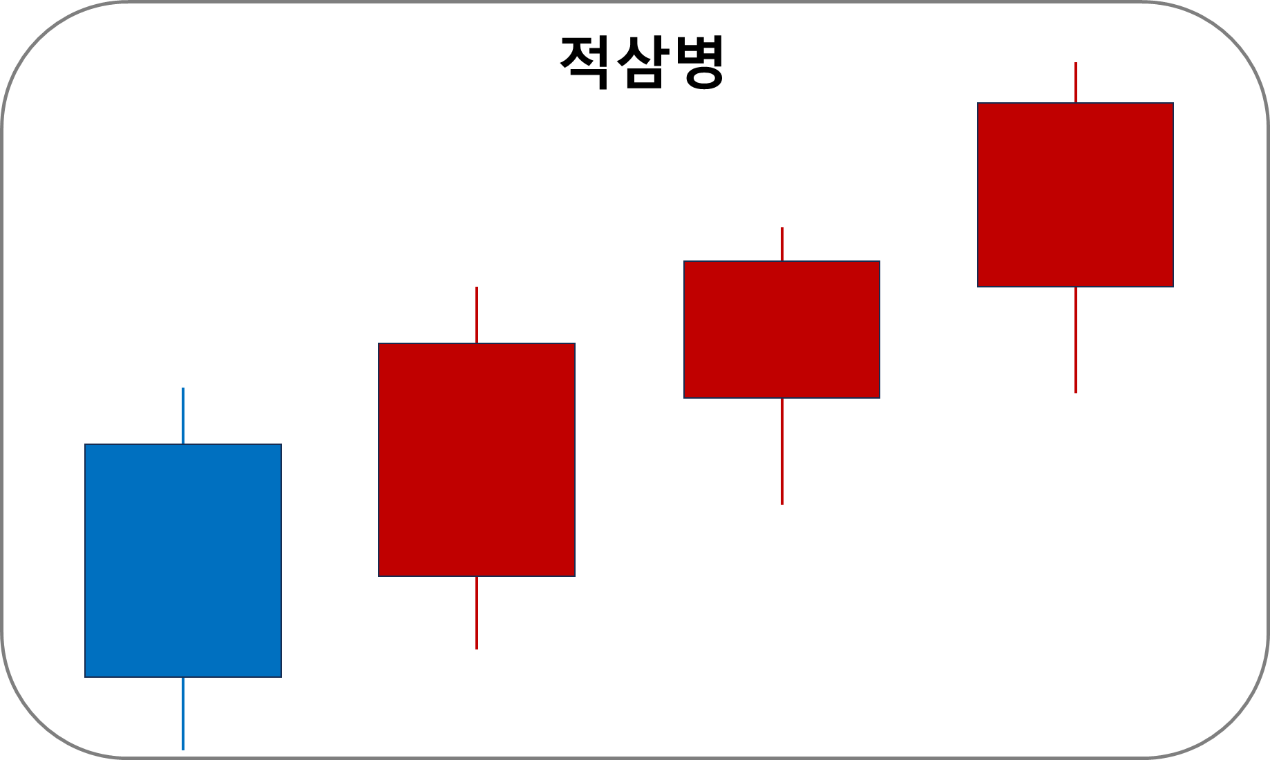 적삼병 강력한 상승 흐름 예측