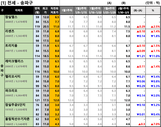 송파구 주간 평균 전세 호가