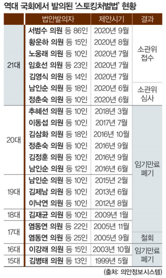  스토킹 처벌법 통과, 시행은 언제부터?