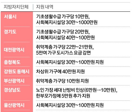 지방자치단체 난방비 지원_출처: The JoongAng