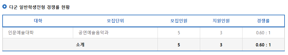 2023학년도 국립 안동대학교 정시 다군 일반학생전형 경쟁률 현황