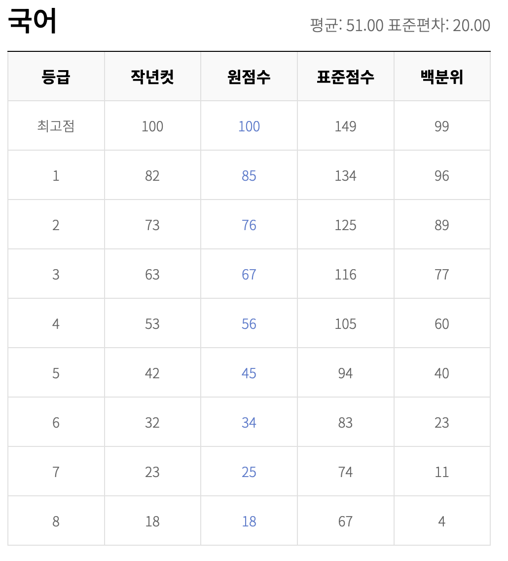 2023년 9월 모의고사 등급컷 고1 ebs