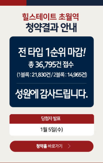 힐스테이트 초월역이 36,795건이 접수되었다.