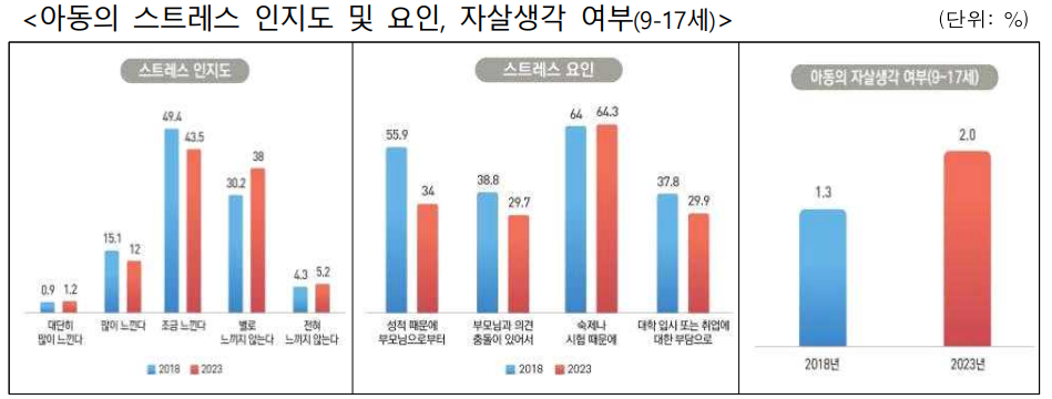 아동 스트레스