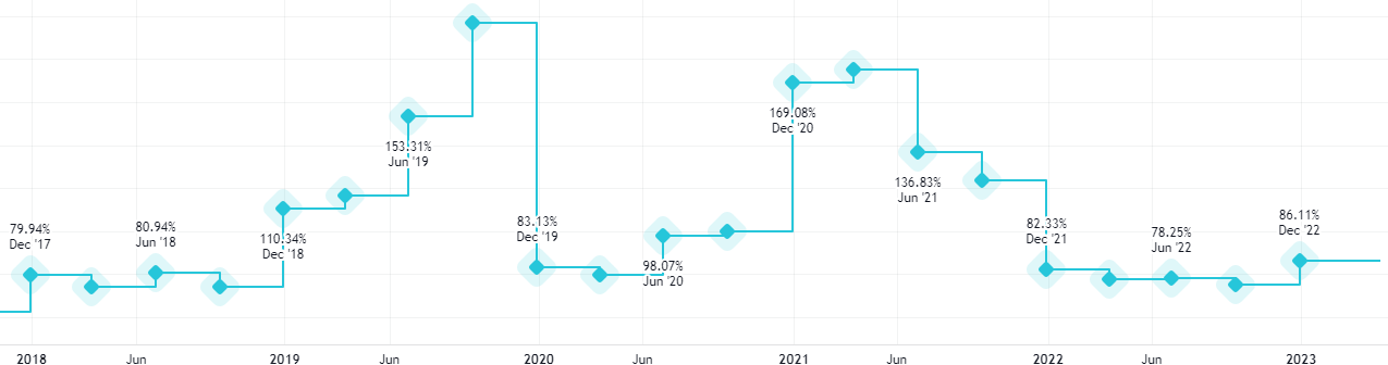 Abbvie Dividend Payout ratio