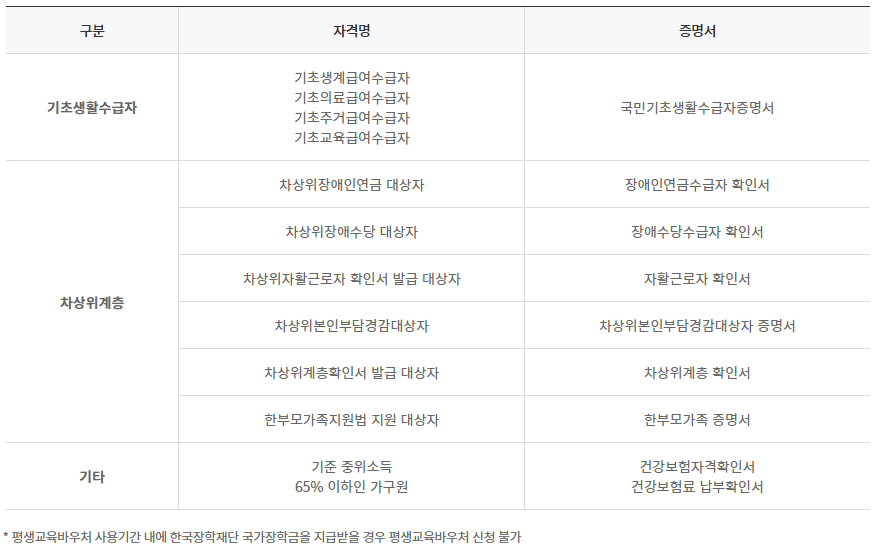 평생교육이용권 제출서류