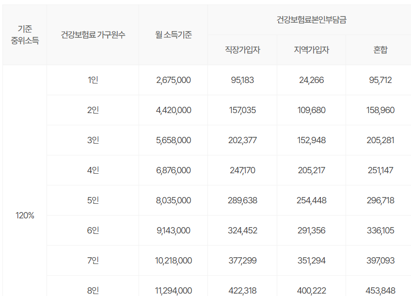 중위 소득 120% 표