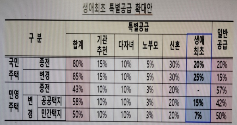  생애최초 특별공급 소득기준 조건 미혼 청약통장