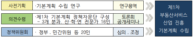  「제1차 부동산서비스산업 진흥 기본계획」 발표