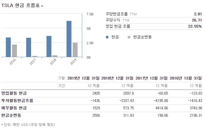 테슬라(TSLA)_현금흐름