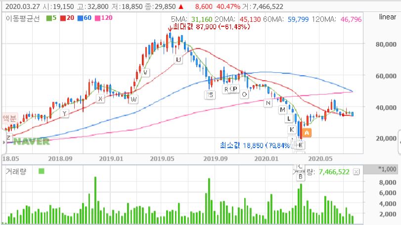  휠라홀딩스 -25% 손절. but 세상의 나쁜 주식은 없다...비싸게 샀을뿐!!
