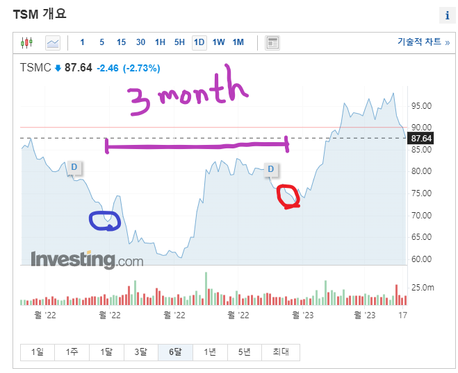 tsmc 차트 버핏 매수매도 지점
