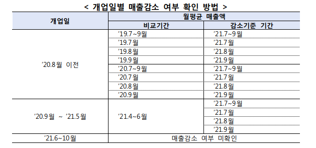 소상공인 일상회복 특별융자 매출감소 기준