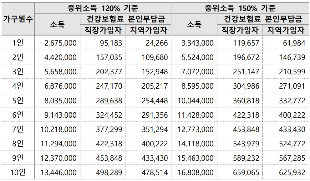 서울청년문화패스 소득기준