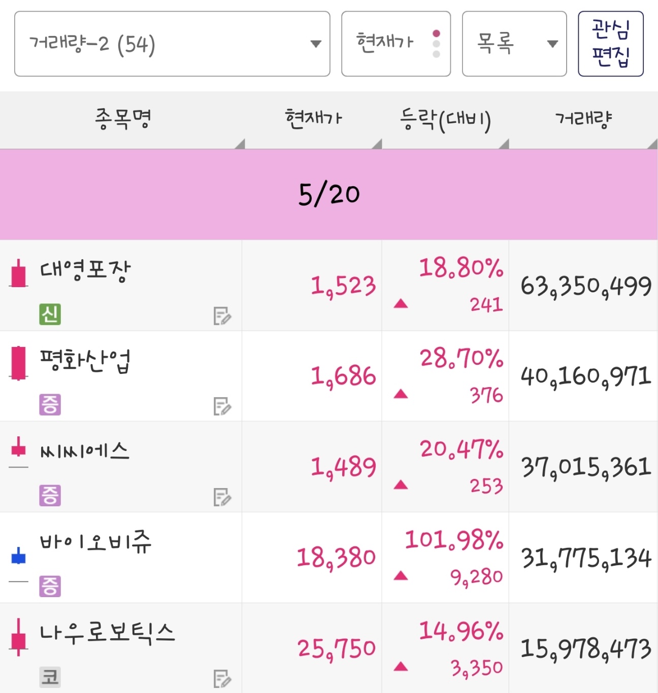25년 5월 20일 거래량 종목은 대영포장, 평화산업, 씨씨에스, 바이오비쥬, 나우로보틱스 입니다.