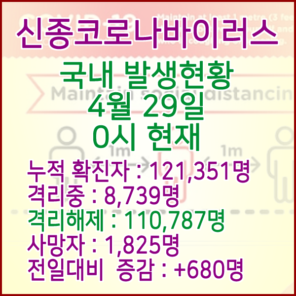  코로나19(코로나바이러스) 4월 29일 0시 국내(해외포함) 발병 121,351명 / 110,787명 완치 격리해제 / 사망자 1,825명