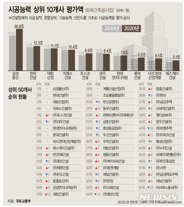  [건설] 2020년 시공능력평가!! 2020 건설사 순위는??