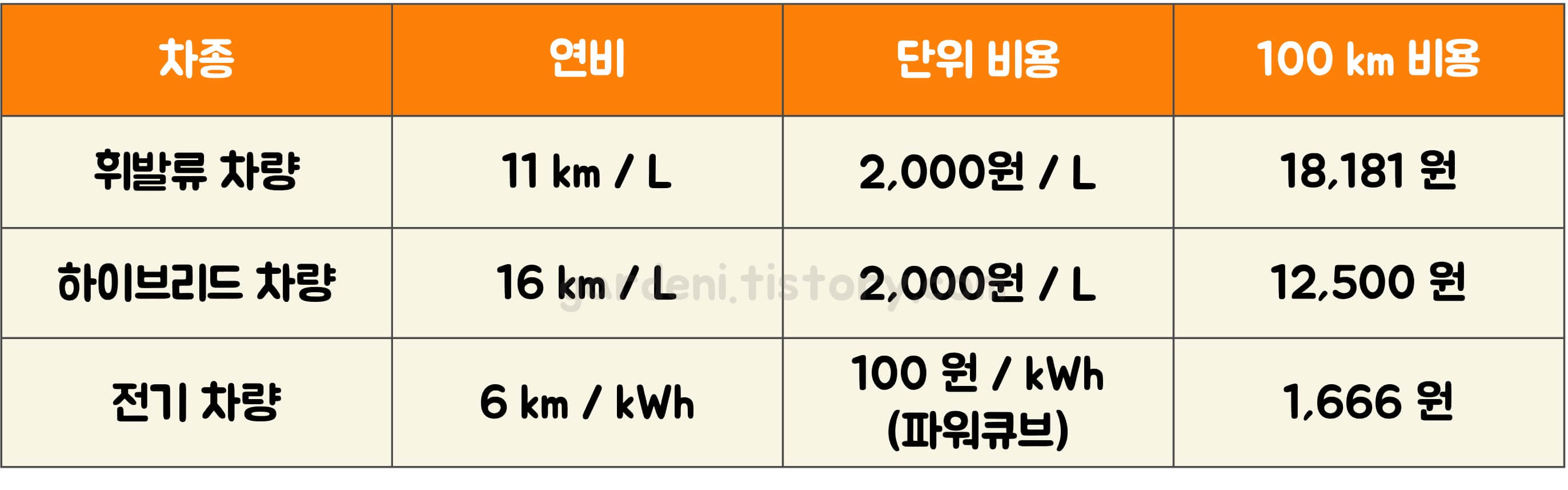 100km-당-비용