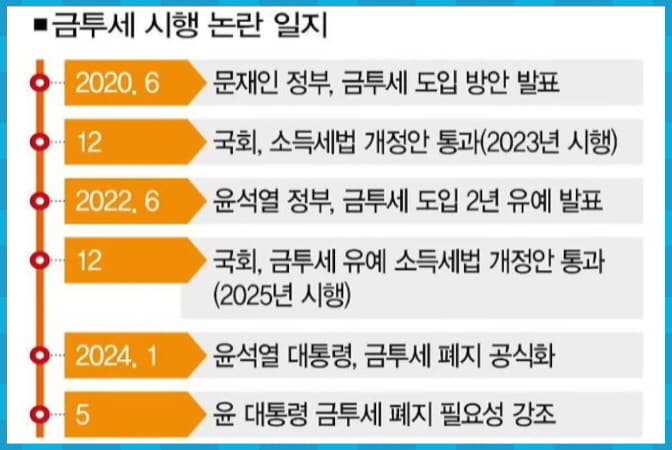 금투세 시행 일지