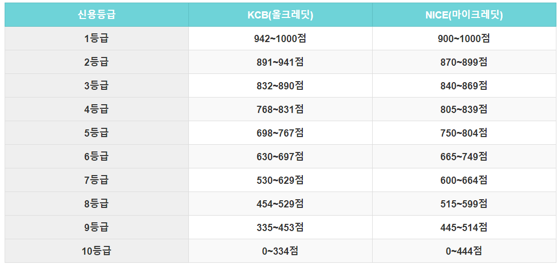 신용점수 등급