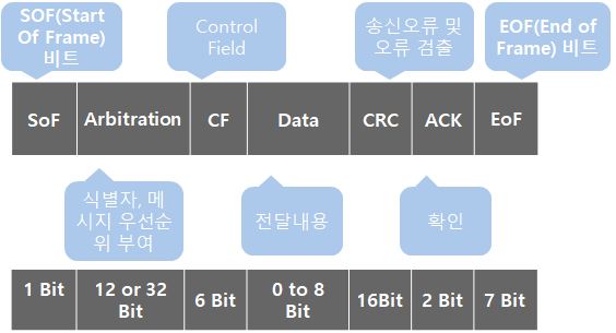  차량 내부 네트워크 - CAN 통신 정리하며 공부하자
