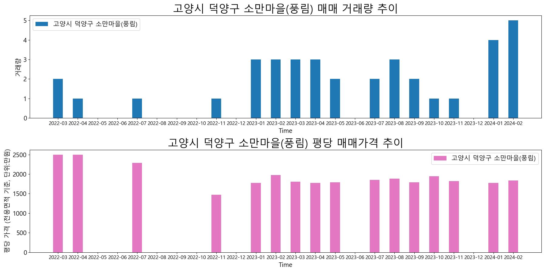 고양시-덕양구-소만마을(풍림)-매매-거래량-및-거래가격-변동-추이
