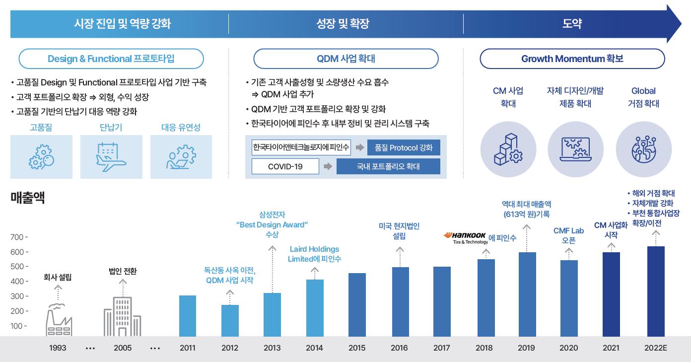 모델솔루션 히스토리