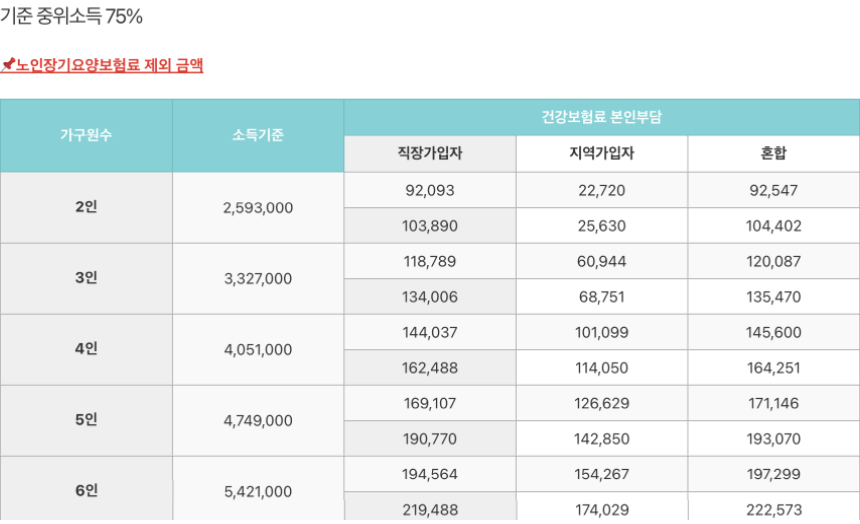 중위소득75% 기준표 하얀바탕 검정테두리