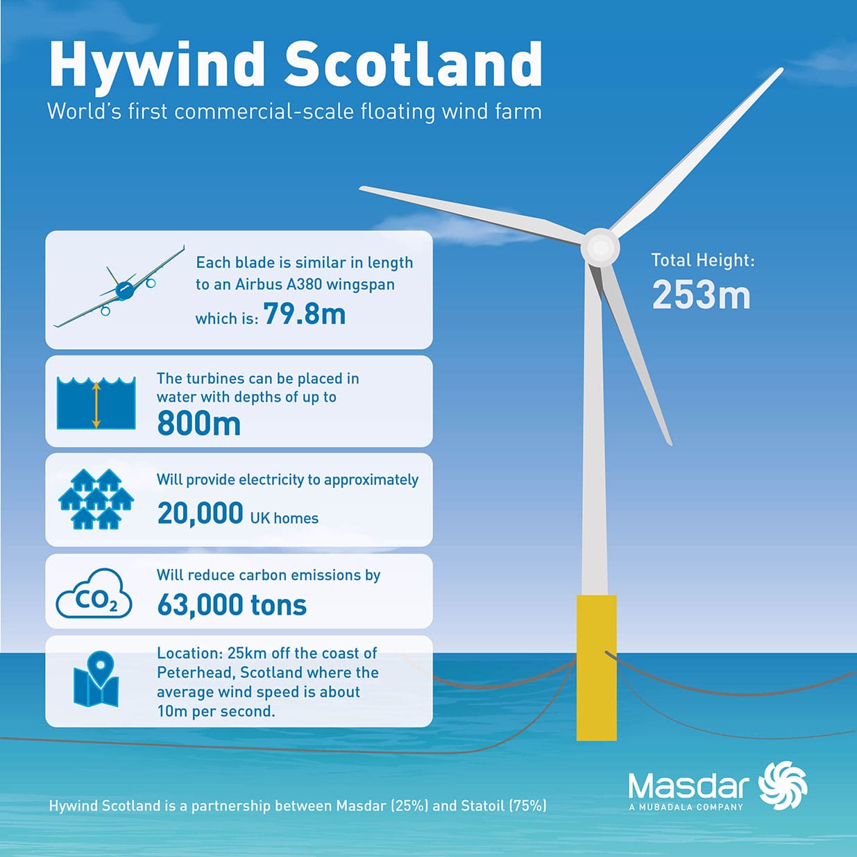 세계 최초 부유식 해상풍력발전소 &#39;하이윈드스코틀랜드&#39;...5년간 세계 최고 효율 기록 VIDEO:The world’s first floating offshore wind farm turns 5: Hywind Scotland
