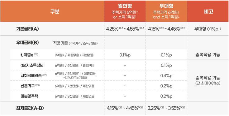 특례보금자리론 금리