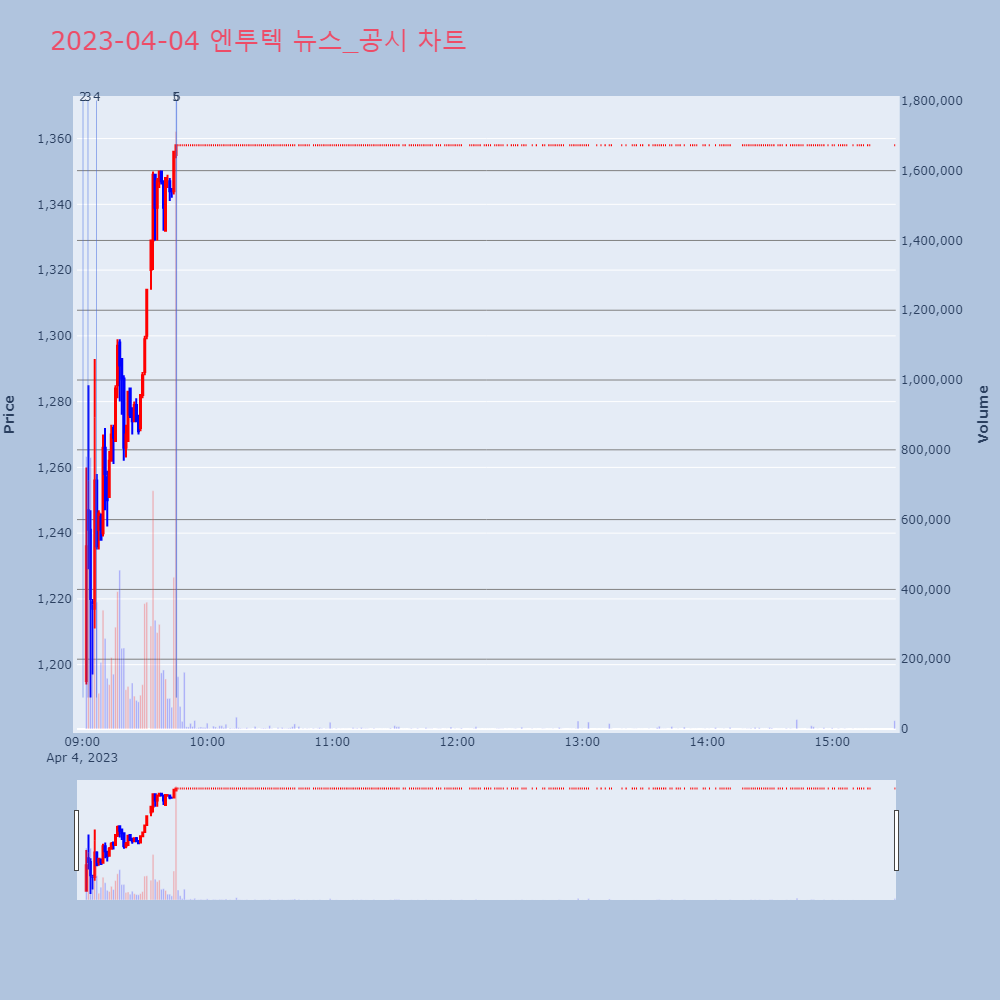 엔투텍_뉴스공시차트