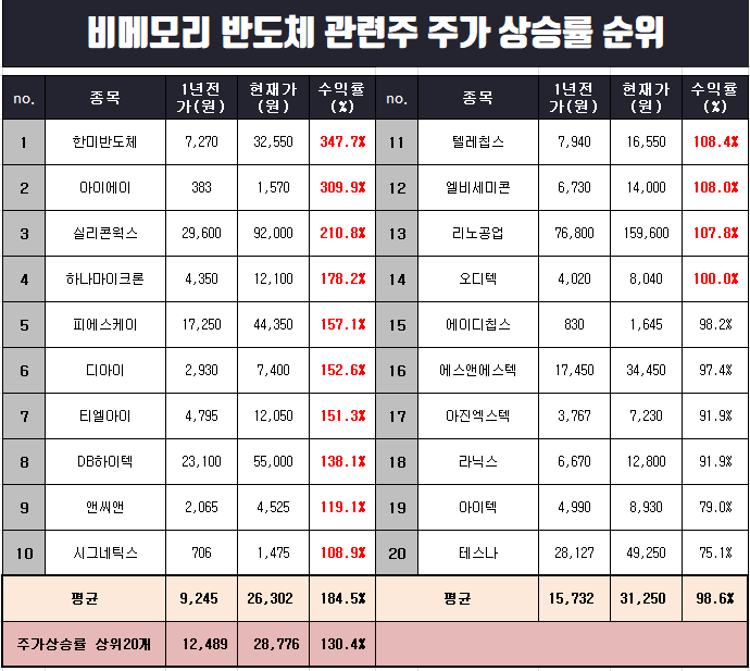  비메모리 반도체 관련주 1년 평균 수익률과 상승률 순위 정리.