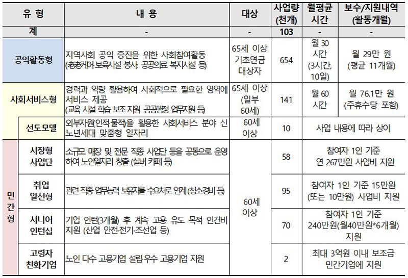 2024 노인 일자리 103만 개 확정