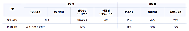 srt-취소수수료