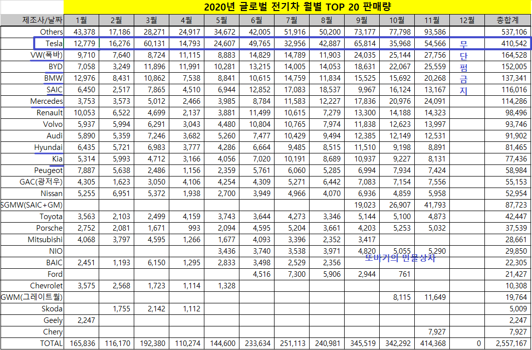 2020년 글로벌 전기차 판매량 TOP 20을 표로 보여주고 있습니다.