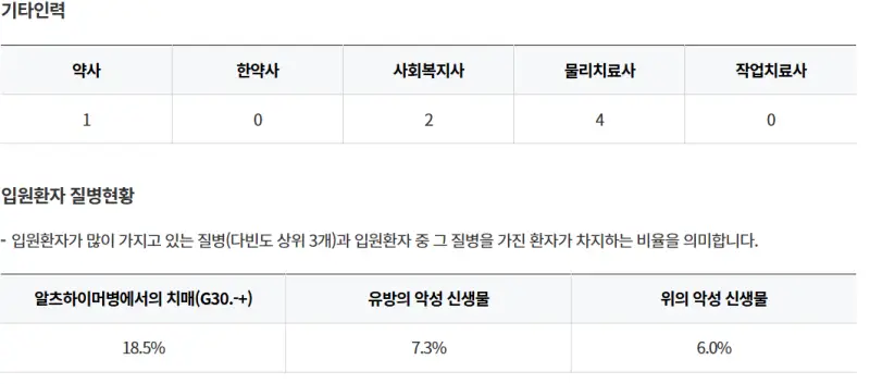 거창군-의료법인아람의료재단덕유산자연사랑요양병원-기타인력-입원환자-질병현황