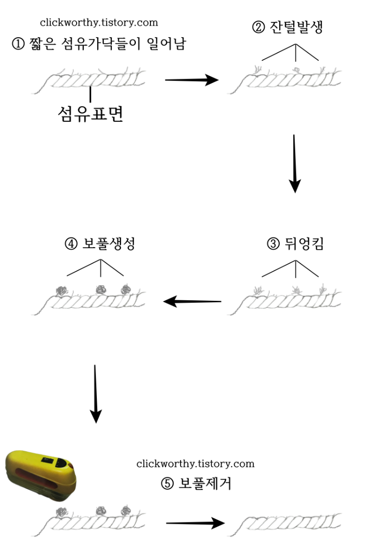 보풀이-생성되는-과정