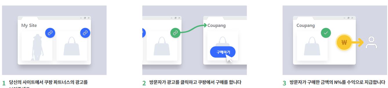 쿠팡파트너스의 뜻