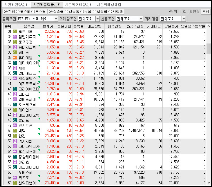 시간외 등락률 상위2