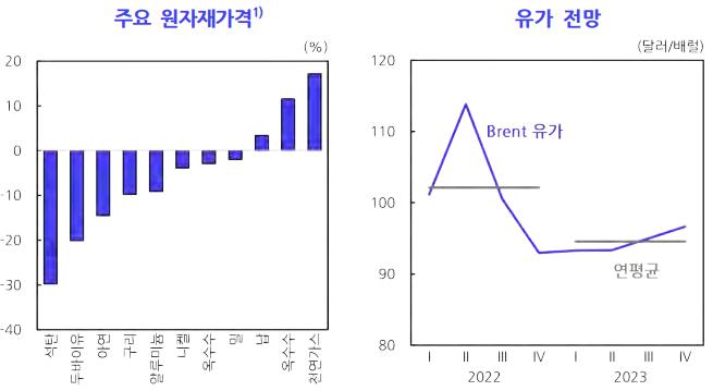 주요 원자재가격-유가 전망-표