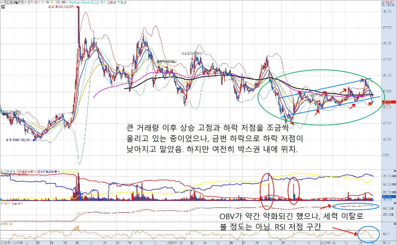 주간 증시 분석 4