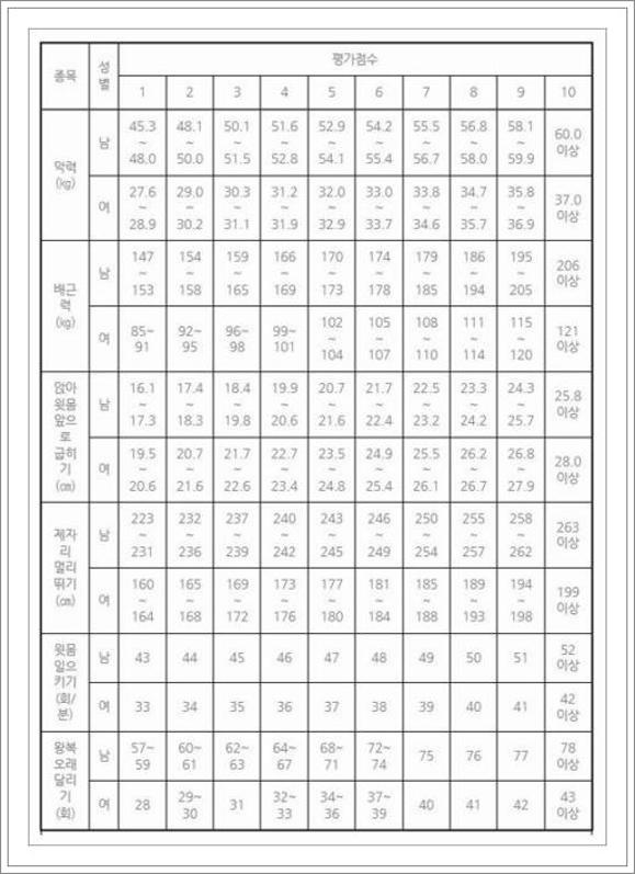 소방 체력표